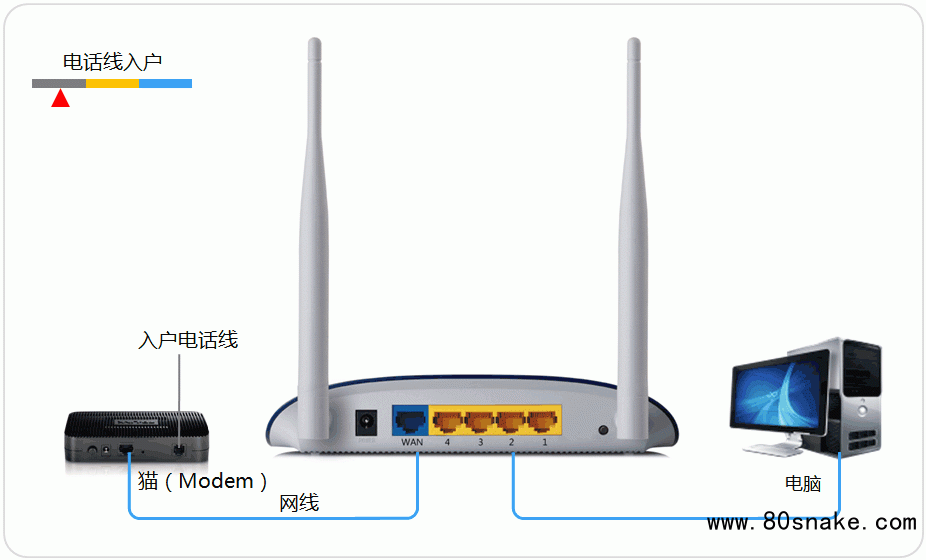 路由器正确连接方式